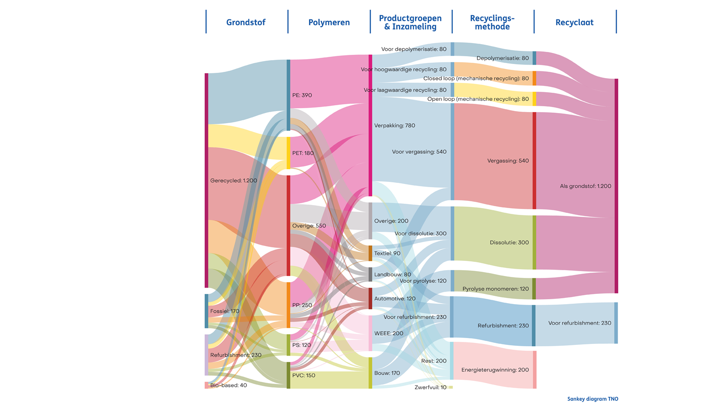 Sankey diagram